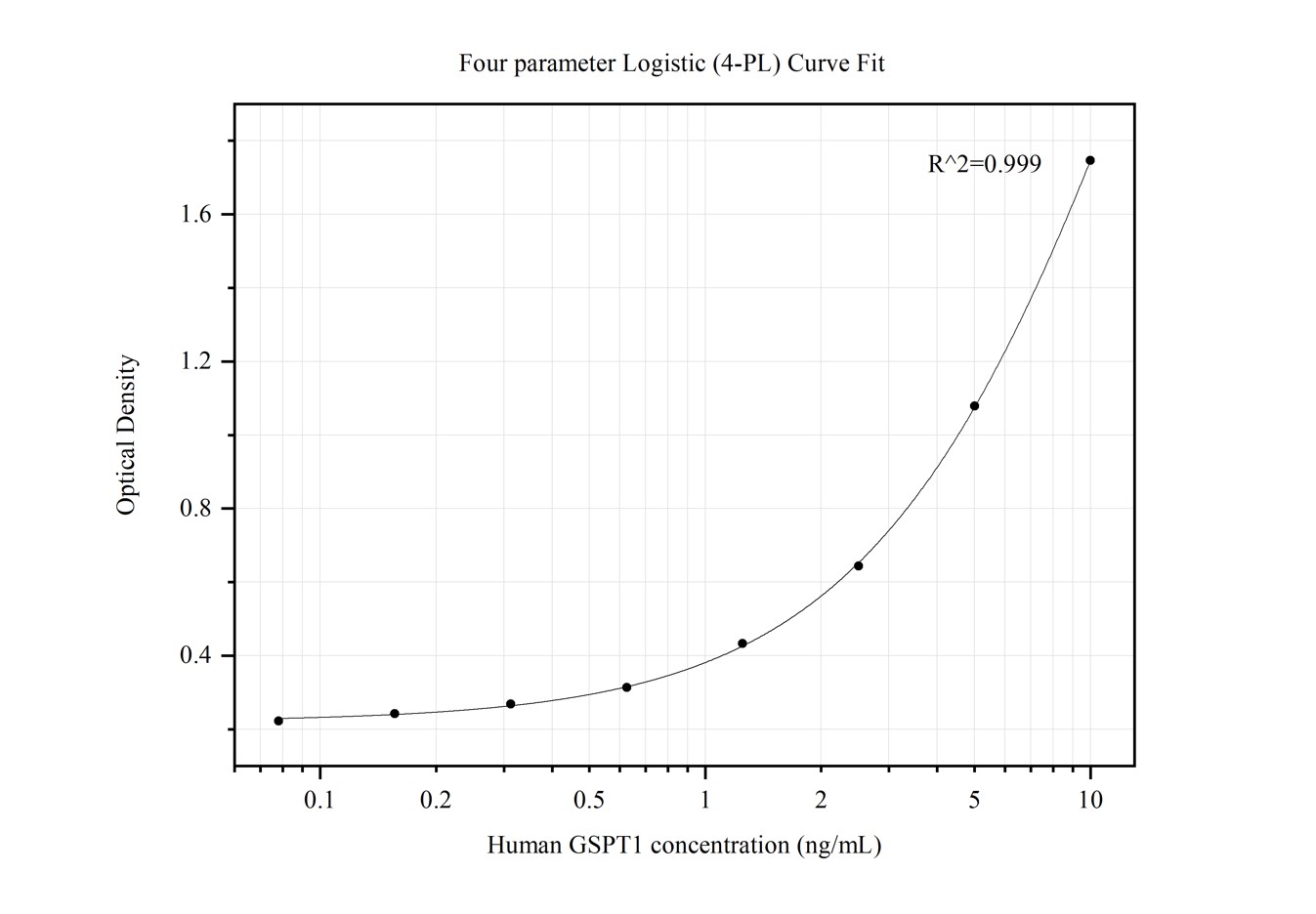 Sandwich ELISA standard curve of MP50094-1